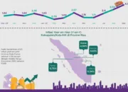 Makan Minum, Rokok dan Kosmetik Masih Penyumbang Inflasi Terbesar di Dumai