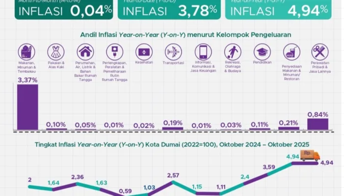 Inflasi Dumai pada Oktober 2025 Capai 4,94 Persen, Kenaikan Harga Pangan Jadi Pemicu