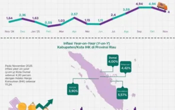 Inflasi Dumai Capai 4 Persen, Harga Komoditas Perawatan Pribadi Jadi Pendorong Tertinggi