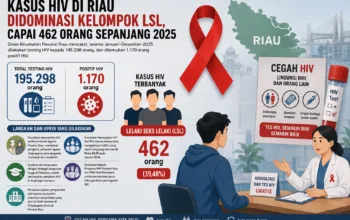 Kasus HIV di Riau Didominasi Kelompok LSL, Capai 462 Orang Sepanjang 2025